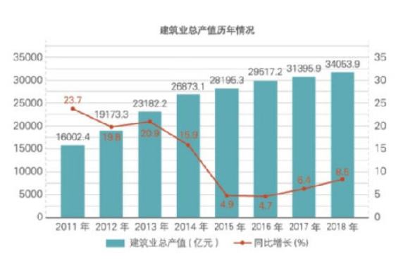 2018年江蘇建筑業(yè)產(chǎn)值規模綠色建筑、節能建筑總量繼續保持全國第一