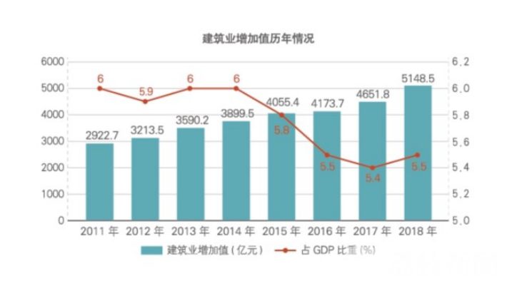 2018年江蘇建筑業(yè)產(chǎn)值規模綠色建筑、節能建筑總量繼續保持全國第一